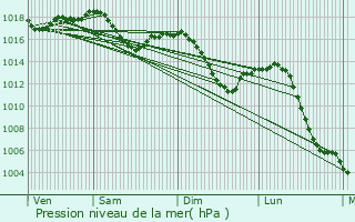 Graphe de la pression atmosphrique prvue pour Chiroubles