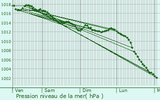 Graphe de la pression atmosphrique prvue pour Les Cerqueux