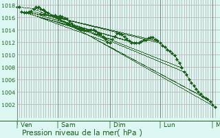Graphe de la pression atmosphrique prvue pour Saint-Fiacre-sur-Maine