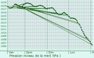 Graphe de la pression atmosphrique prvue pour Cazouls-d