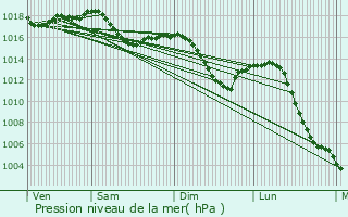 Graphe de la pression atmosphrique prvue pour Verz
