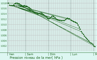 Graphe de la pression atmosphrique prvue pour La Jumellire