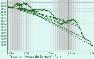 Graphe de la pression atmosphrique prvue pour Chtillon-sur-Lison