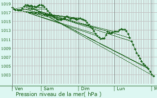 Graphe de la pression atmosphrique prvue pour Tavernay