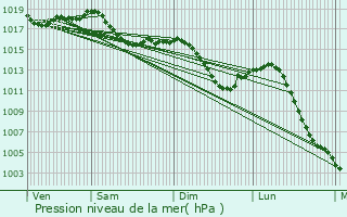 Graphe de la pression atmosphrique prvue pour Cersot