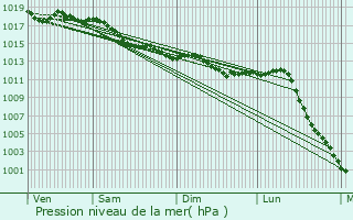Graphe de la pression atmosphrique prvue pour Mur-de-Sologne