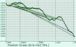 Graphe de la pression atmosphrique prvue pour Trsilley