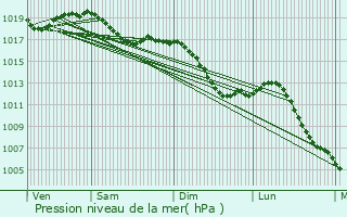 Graphe de la pression atmosphrique prvue pour Chassey-ls-Montbozon