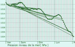 Graphe de la pression atmosphrique prvue pour La Villeneuve