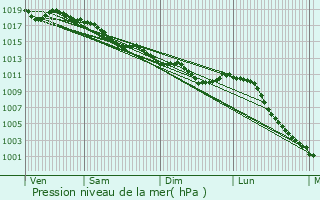 Graphe de la pression atmosphrique prvue pour Loign-sur-Mayenne