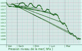 Graphe de la pression atmosphrique prvue pour Aubagne