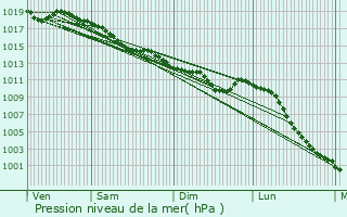 Graphe de la pression atmosphrique prvue pour Vitr