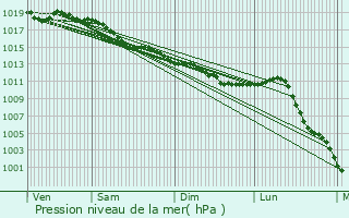 Graphe de la pression atmosphrique prvue pour La Chapelle-Enchrie
