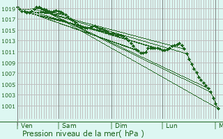 Graphe de la pression atmosphrique prvue pour Diges