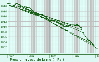Graphe de la pression atmosphrique prvue pour Ferc-sur-Sarthe