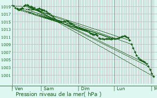 Graphe de la pression atmosphrique prvue pour Beauchne