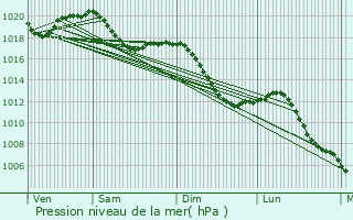 Graphe de la pression atmosphrique prvue pour Hecken