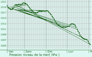 Graphe de la pression atmosphrique prvue pour Roggenhouse