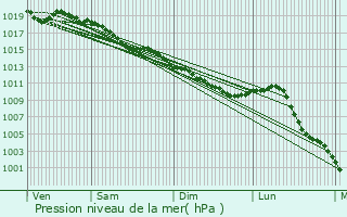 Graphe de la pression atmosphrique prvue pour Saint-Georges-du-Rosay