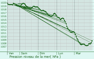 Graphe de la pression atmosphrique prvue pour Septmoncel