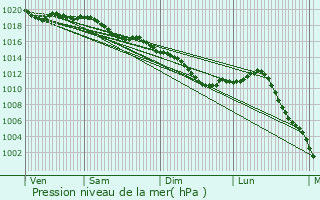 Graphe de la pression atmosphrique prvue pour Vaudes