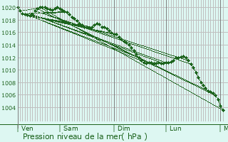 Graphe de la pression atmosphrique prvue pour Froncles