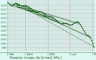 Graphe de la pression atmosphrique prvue pour Mainvilliers