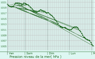 Graphe de la pression atmosphrique prvue pour Landange