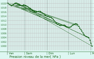 Graphe de la pression atmosphrique prvue pour Villejust