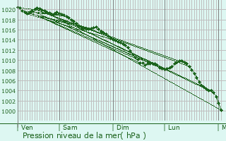 Graphe de la pression atmosphrique prvue pour Houilles