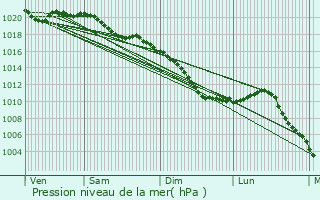 Graphe de la pression atmosphrique prvue pour Moiremont