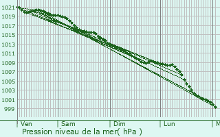 Graphe de la pression atmosphrique prvue pour Mandeville-en-Bessin
