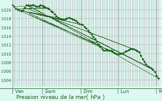 Graphe de la pression atmosphrique prvue pour Sivry-sur-Meuse