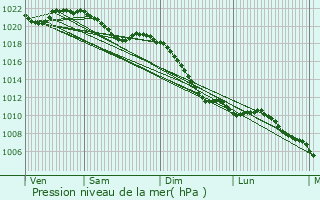 Graphe de la pression atmosphrique prvue pour Ermsdorf