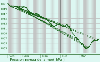 Graphe de la pression atmosphrique prvue pour Rouffy