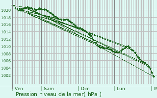 Graphe de la pression atmosphrique prvue pour Pasly