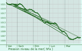 Graphe de la pression atmosphrique prvue pour Garnich
