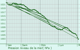 Graphe de la pression atmosphrique prvue pour Leval