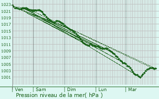 Graphe de la pression atmosphrique prvue pour Annoeullin