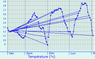 Graphique des tempratures prvues pour Mondercange