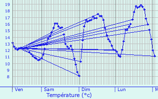 Graphique des tempratures prvues pour Cessange