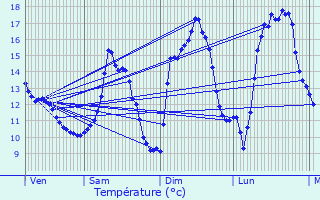 Graphique des tempratures prvues pour Holtz