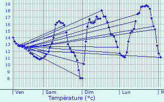 Graphique des tempratures prvues pour Zittig