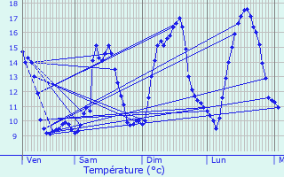 Graphique des tempratures prvues pour Valleraugue