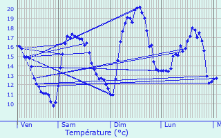 Graphique des tempratures prvues pour Pouzauges