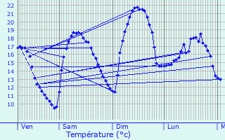 Graphique des tempratures prvues pour Luon