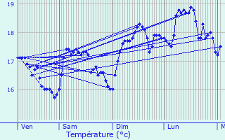 Graphique des tempratures prvues pour Beausoleil