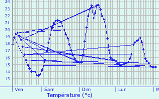 Graphique des tempratures prvues pour Salles