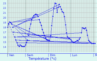 Graphique des tempratures prvues pour Le Teich