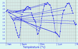 Graphique des tempratures prvues pour Saclas